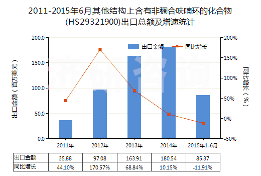 2011-2015年6月其他結構上含有非稠合呋喃環的化合物(HS29321900)出口總額及增速統計 2011-2015年6月其他結構上含有非稠合呋喃環的化合物(HS29321900)出口總額及增速統計